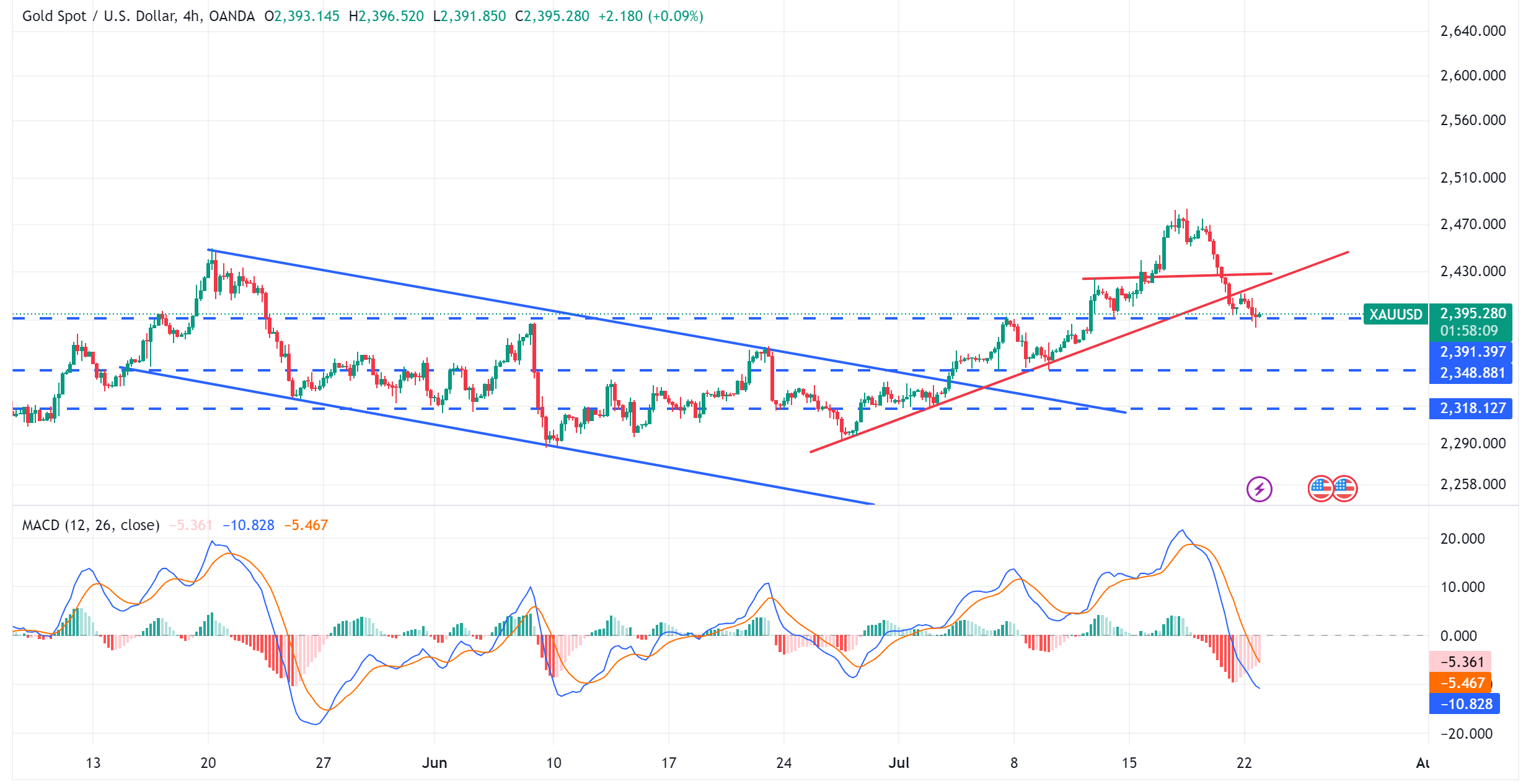 متابعة تحليل الذهب XAUUSD